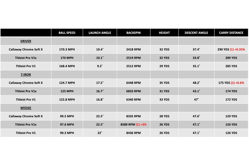 Callaway Erc Soft Vs Chrome Soft